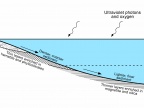 Diagram rekonstruujący stratyfikację jeziora w kraterze Gale. IMAGE CREDIT: NASA/JPL-CALTECH/STONY BROOK UNIVERSITY