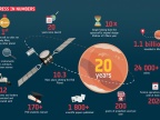 Infografika przedstawiająca 20 lat misji Mars Express w liczbach | Image credit: ESA
