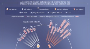 Grafika przedstawia zależność między ekspozycją na psy i koty w okresie życia płodowego (różowe kropki) i wczesnego niemowlęctwa (niebieskie kropki) i ryzyko alergii spożywczych u dzieci do trzeciego roku życia. Kontakt z psami domowymi jest skorelowany z mniejszym ryzykiem alergii na jajka, mleko i orzechy. Kontakt z kotami związany jest z mniejszym ryzykiem alergii na jajka pszenicę i soję. Credit: Anne-Lise Paris (in-graphidi.com), PLOS, CC-BY 4.0 (creativecommons.org/licenses/by/4.0/)